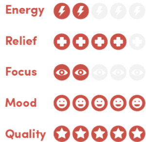 A list of effects in red text with icons for a 1-5 scale.